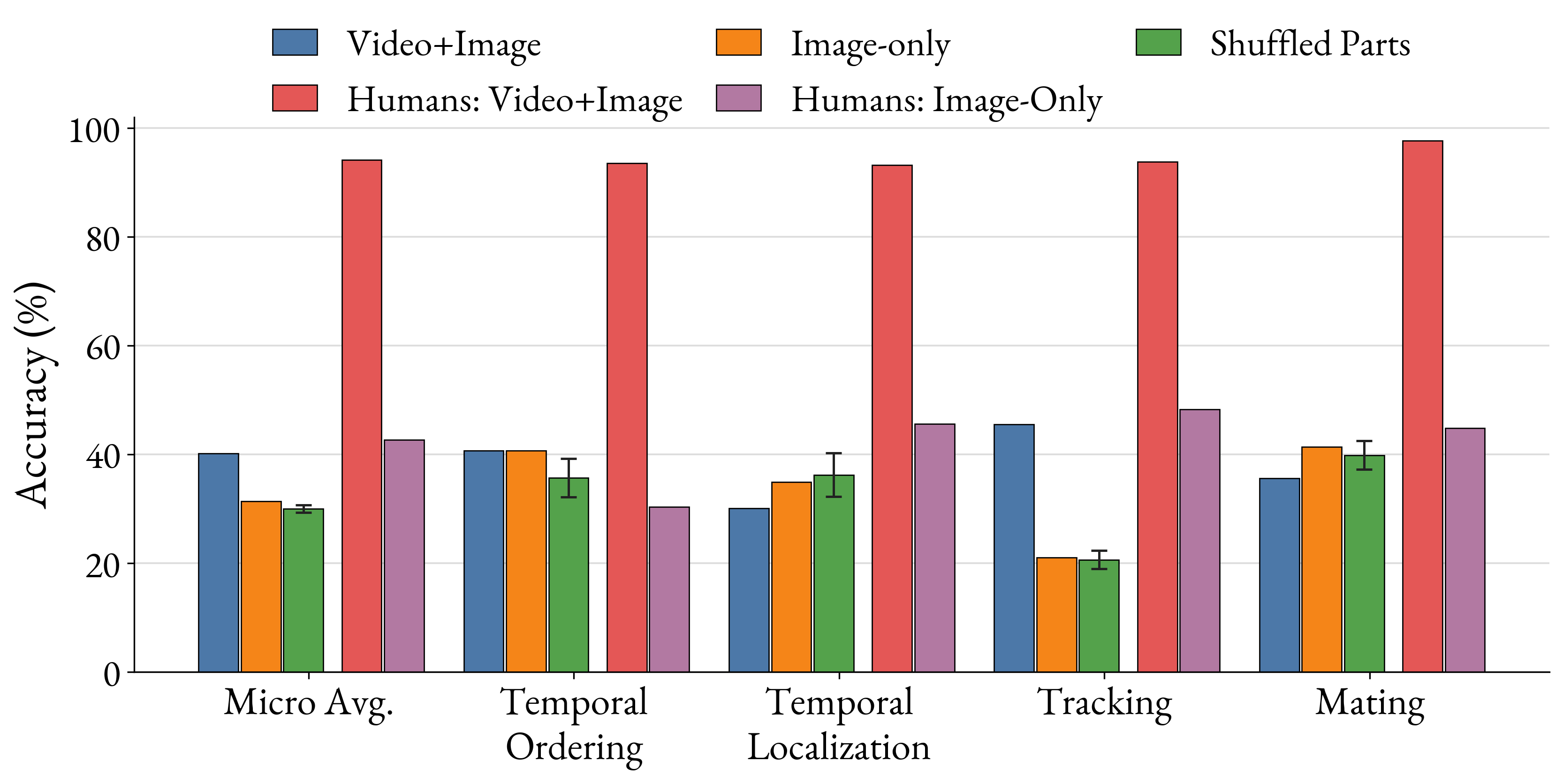 Grouped bar plot comparing Qwen2.5-VL-72B and human accuracy for video plus image, image-only, and shuffled part prompts across micro average, temporal ordering, temporal localization, tracking, and mating.